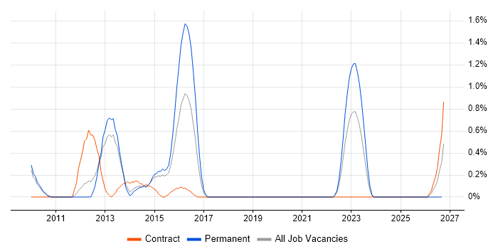 FreeMarker job vacancy trend in Sheffield