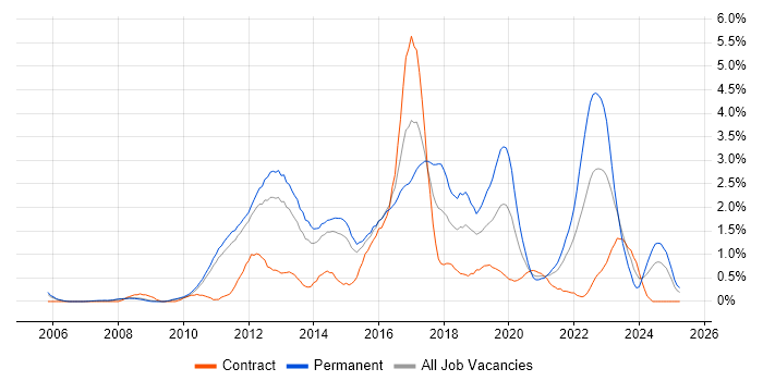 Job vacancy trend for Front-End Developer (Client-Side Developer) in Sheffield Job vacancy trend for Front-End Developer (Client-Side Developer) in Sheffield