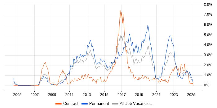 Job vacancy trend for Front End Development in Sheffield