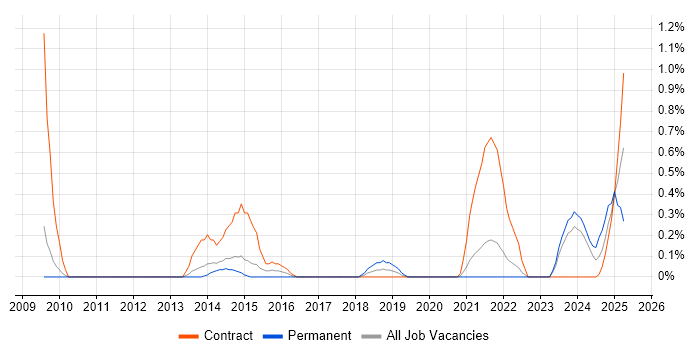 Job vacancy trend for Front Office in Sheffield