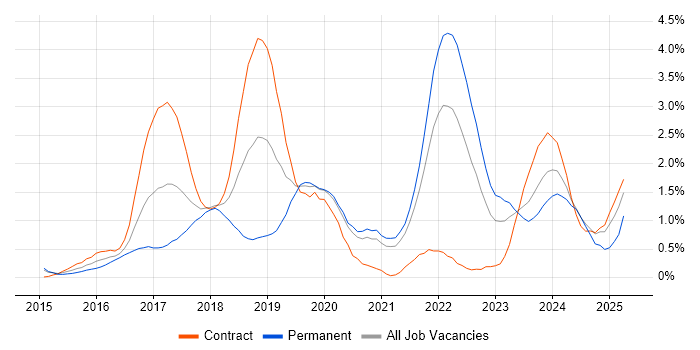 Job vacancy trend for Full-Stack Developer in Sheffield