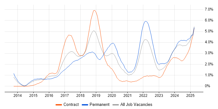 Job vacancy trend for Full-Stack Development in Sheffield