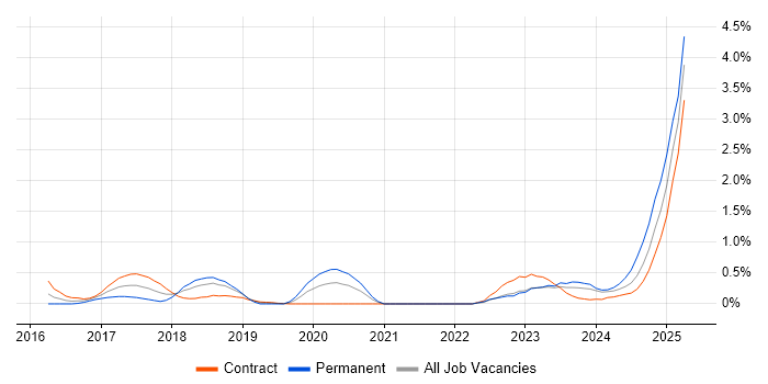 Job vacancy trend for Full-Stack Engineer in Sheffield