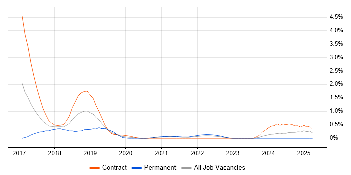 Job vacancy trend for Full-Stack Java Developer in Sheffield