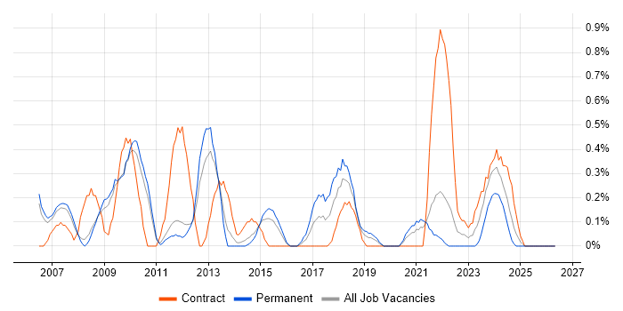Functional Consultant job vacancy trend in Sheffield
