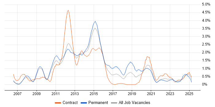 Job vacancy trend for Functional Testing in Sheffield