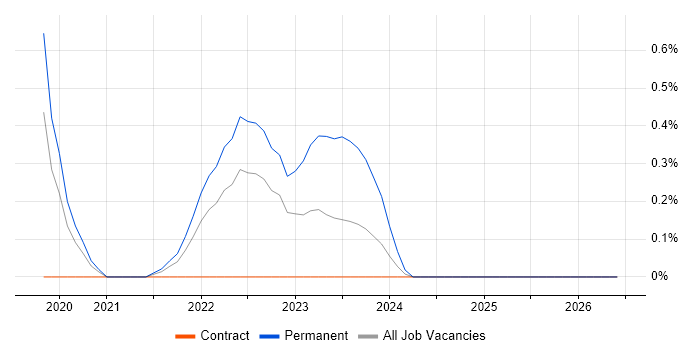 Gamification job vacancy trend in Sheffield