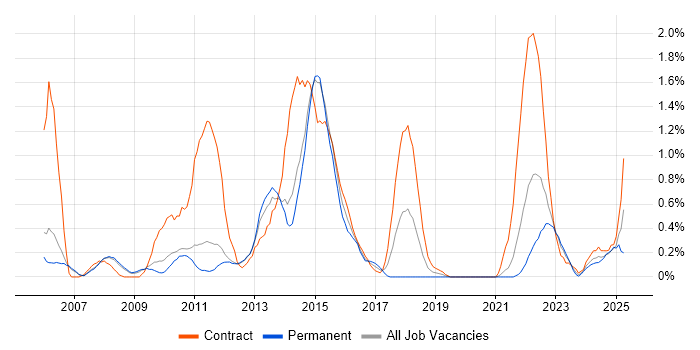 Job vacancy trend for GAP Analysis in Sheffield
