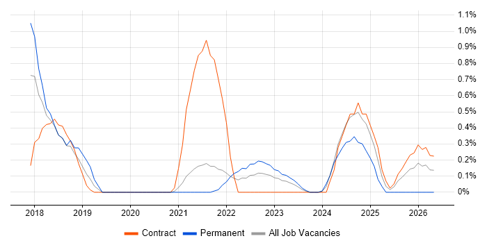 Gatling job vacancy trend in Sheffield