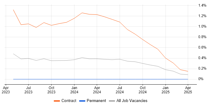 Job vacancy trend for GCP Architect in Sheffield
