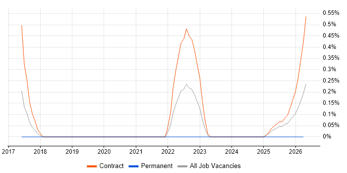 GCP Consultant job vacancy trend in Sheffield