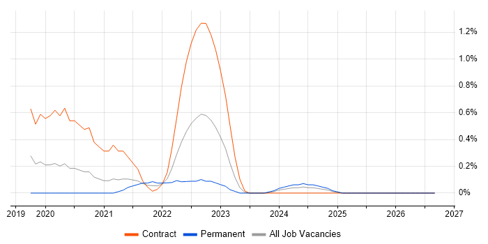 GCP Data Engineer job vacancy trend in Sheffield