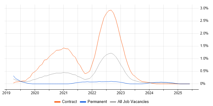 Job vacancy trend for GCP Engineer in Sheffield