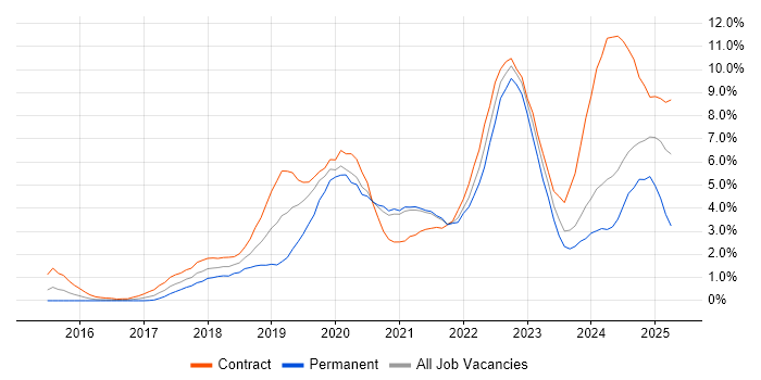 Job vacancy trend for GCP in Sheffield Job vacancy trend for GCP in Sheffield