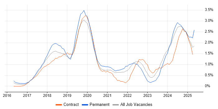 Job vacancy trend for GDPR in Sheffield