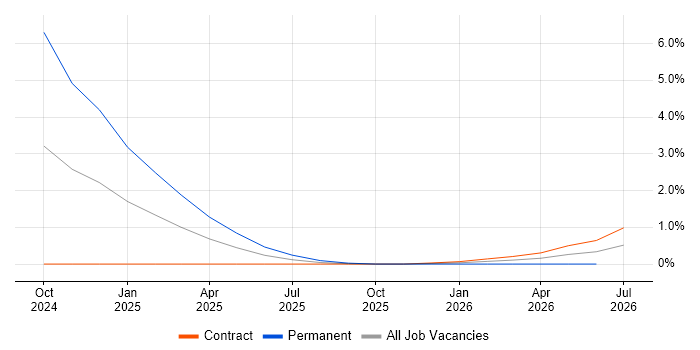 Gen AI Engineer job vacancy trend in Sheffield
