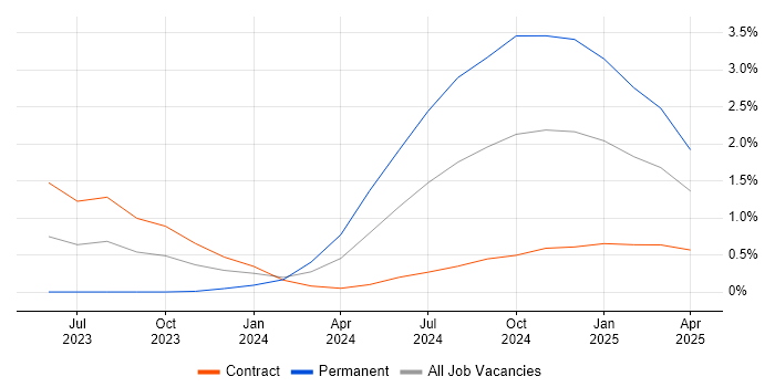 Job vacancy trend for Generative AI in Sheffield Job vacancy trend for Generative AI in Sheffield