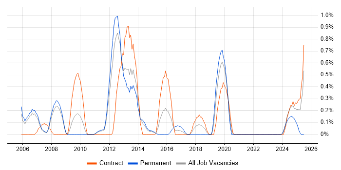 Job vacancy trend for Genesys in Sheffield Job vacancy trend for Genesys in Sheffield