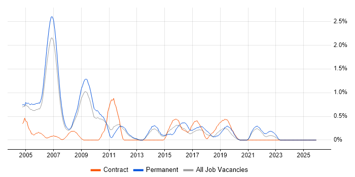 GIS job vacancy trend in Sheffield