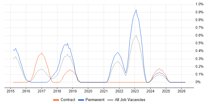 git-flow job vacancy trend in Sheffield