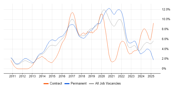 Job vacancy trend for Git in Sheffield Job vacancy trend for Git in Sheffield