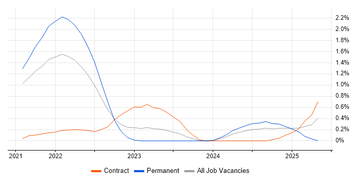 Job vacancy trend for GitHub Actions in Sheffield Job vacancy trend for GitHub Actions in Sheffield