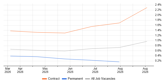 GitHub Copilot job vacancy trend in Sheffield