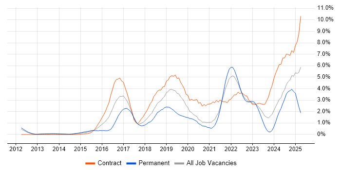 Job vacancy trend for GitHub in Sheffield