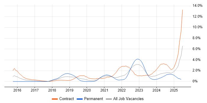 Job vacancy trend for GitLab in Sheffield Job vacancy trend for GitLab in Sheffield