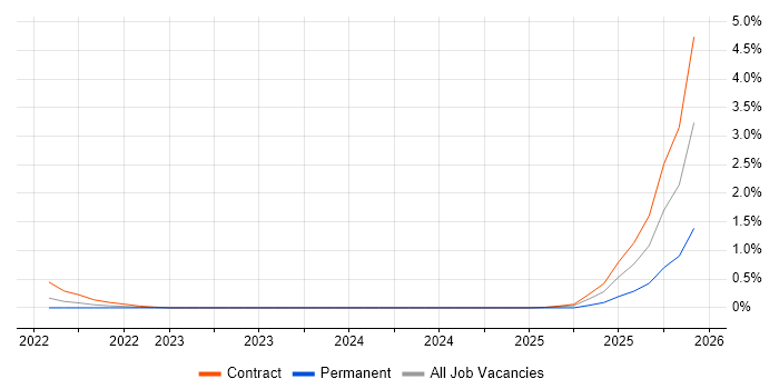 GitOps job vacancy trend in Sheffield