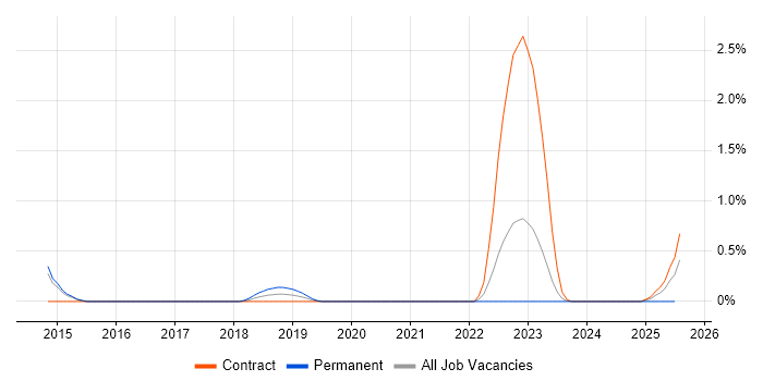 Job vacancy trend for GLBA in Sheffield