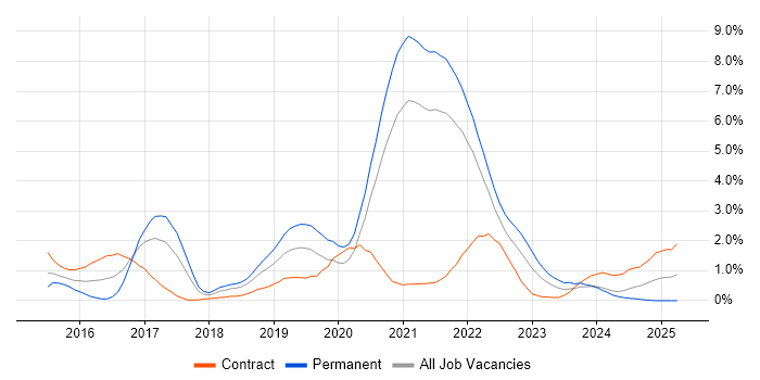 Job vacancy trend for Go in Sheffield Job vacancy trend for Go in Sheffield