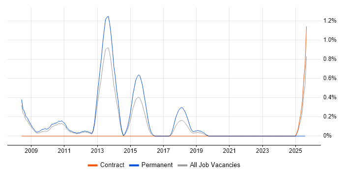 Job vacancy trend for Google Ads in Sheffield