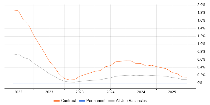 Job vacancy trend for Google Compute Engine in Sheffield