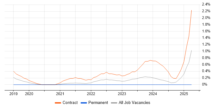Job vacancy trend for Google Kubernetes Engine in Sheffield