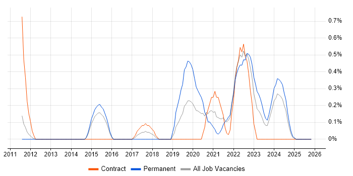 Google Workspace job vacancy trend in Sheffield