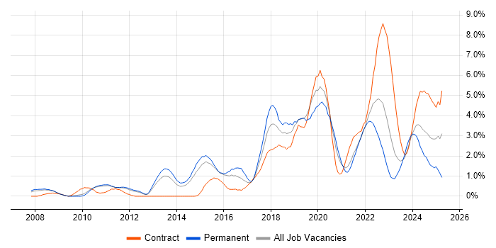 Job vacancy trend for Google in Sheffield Job vacancy trend for Google in Sheffield
