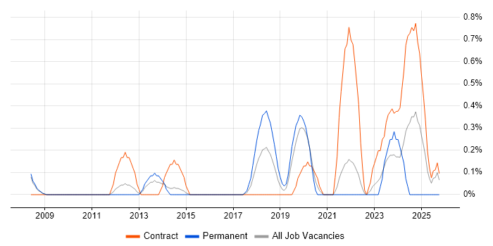 Governance Manager job vacancy trend in Sheffield