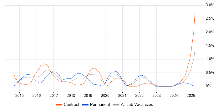 Job vacancy trend for Gradle in Sheffield