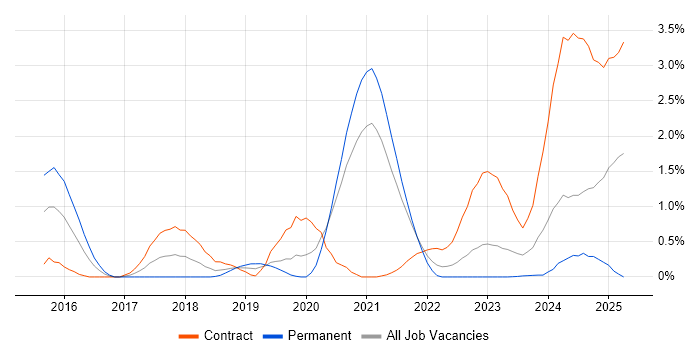 Job vacancy trend for Grafana in Sheffield Job vacancy trend for Grafana in Sheffield