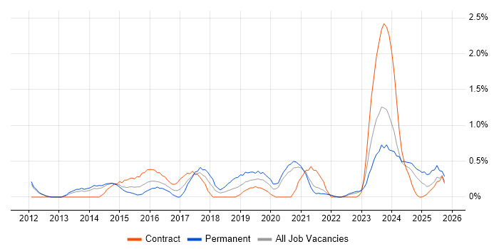 GRC job vacancy trend in Sheffield