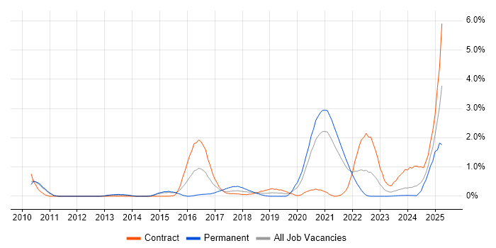 Job vacancy trend for Groovy in Sheffield