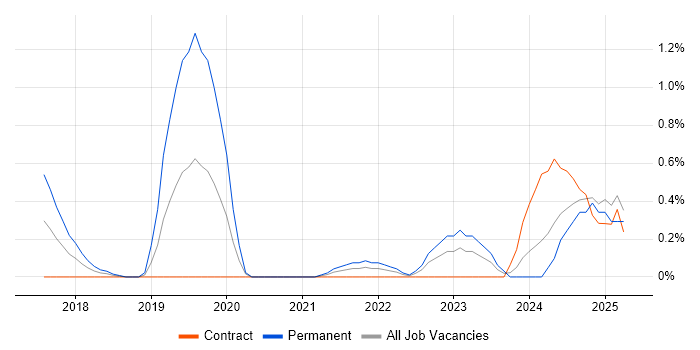 Job vacancy trend for gRPC in Sheffield