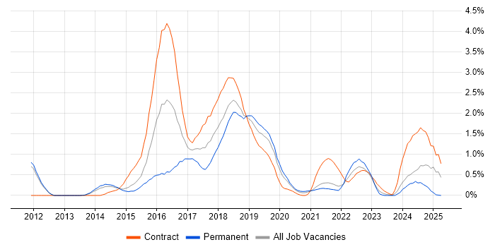 Job vacancy trend for Hadoop in Sheffield
