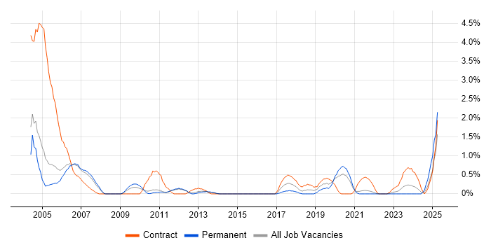 Job vacancy trend for Hardware Engineer in Sheffield Job vacancy trend for Hardware Engineer in Sheffield