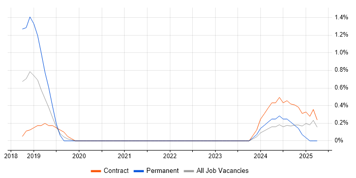 Job vacancy trend for Hazelcast in Sheffield
