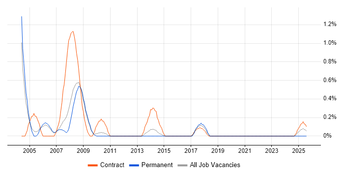 Job vacancy trend for HCL Domino in Sheffield