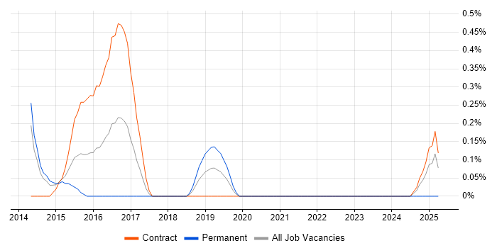 Job vacancy trend for HDFS in Sheffield