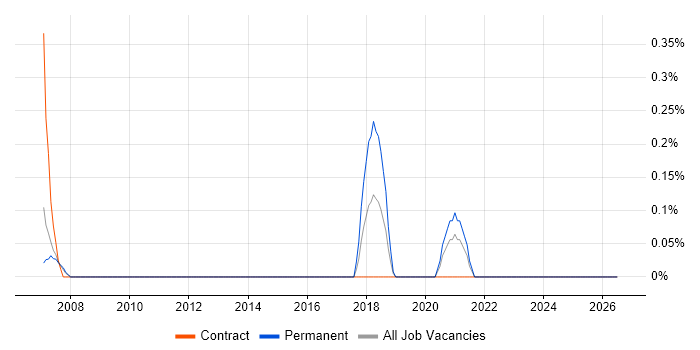 Head of Analysis job vacancy trend in Sheffield