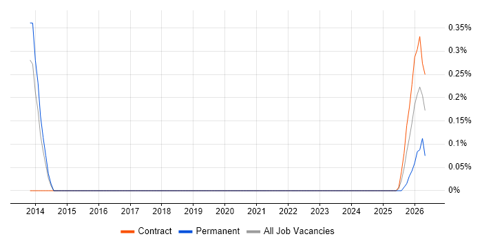 Head of Finance job vacancy trend in Sheffield
